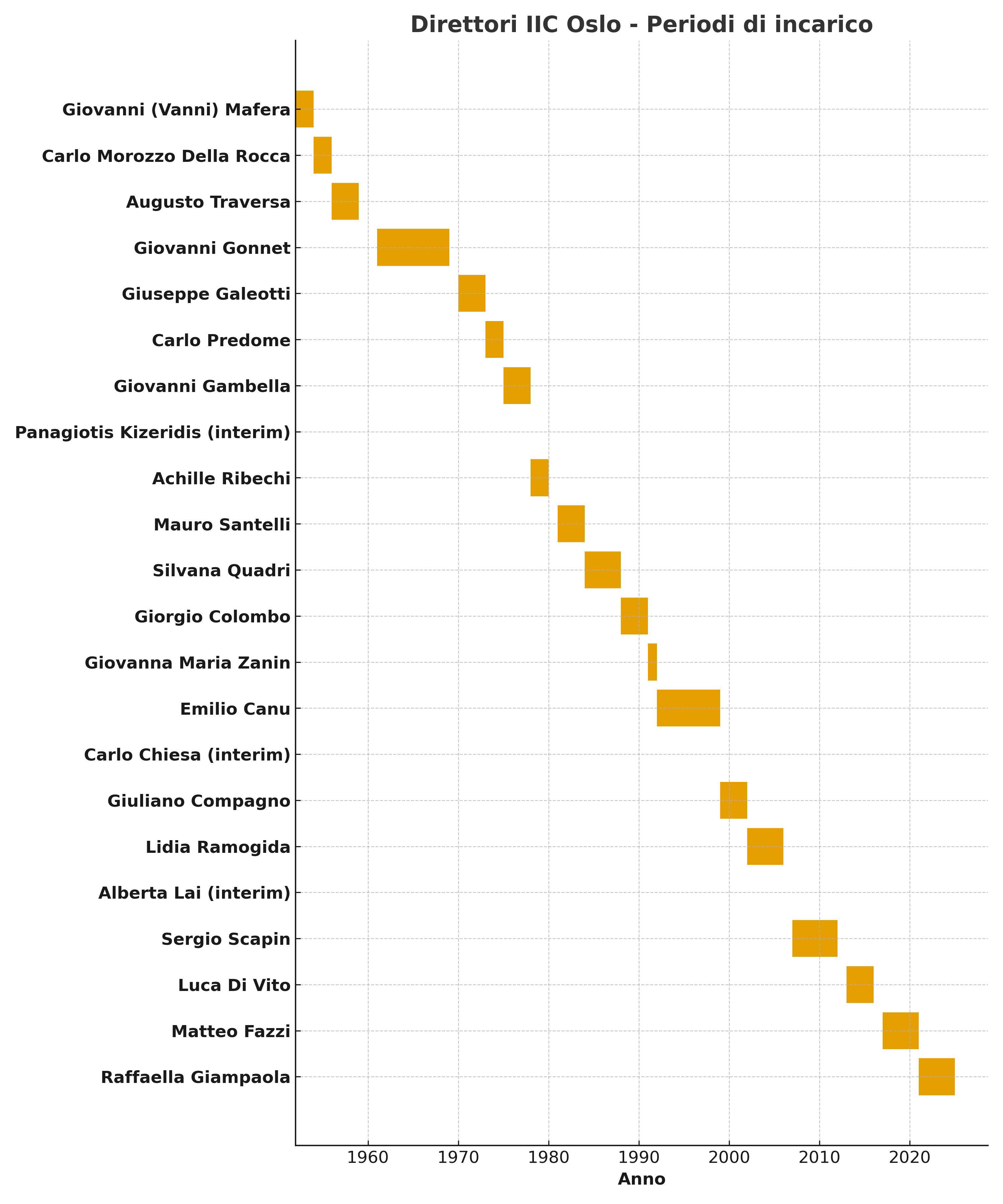 Timeline dei direttori dell'Istituto Italiano di Cultura di Oslo